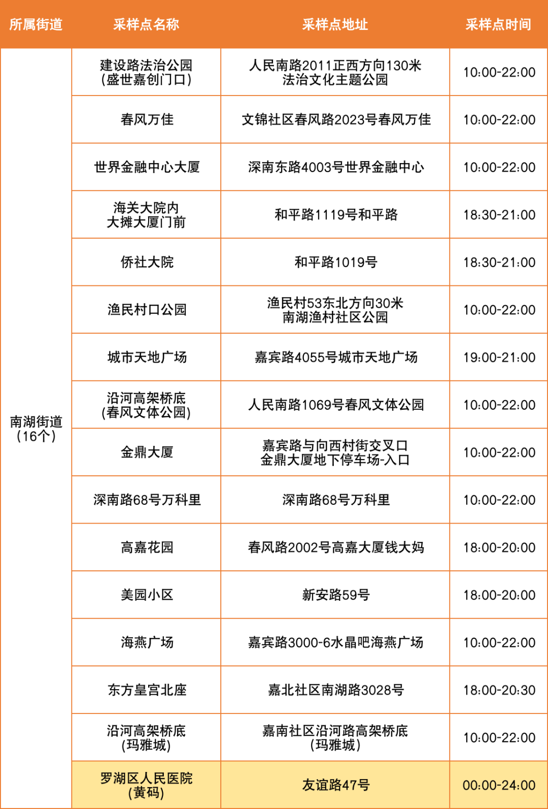 8月15日罗湖区便民核酸采样点