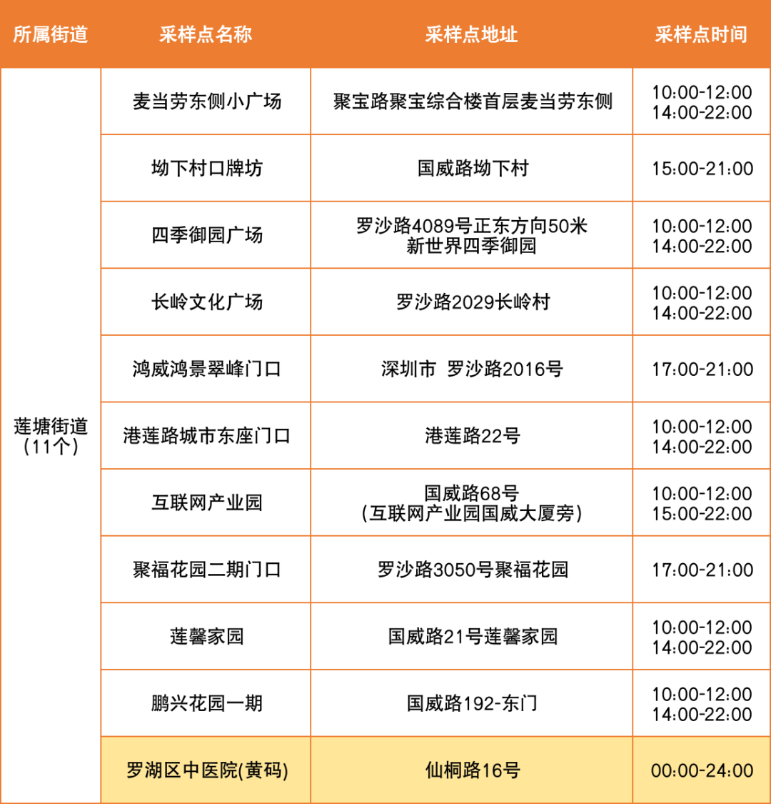 8月15日罗湖区便民核酸采样点