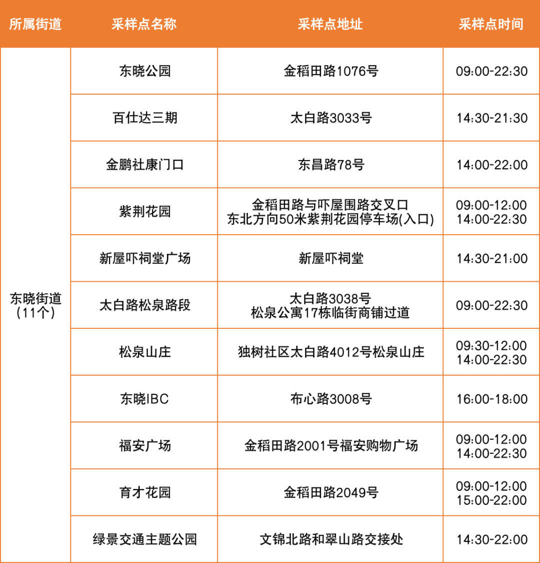 8月15日罗湖区便民核酸采样点