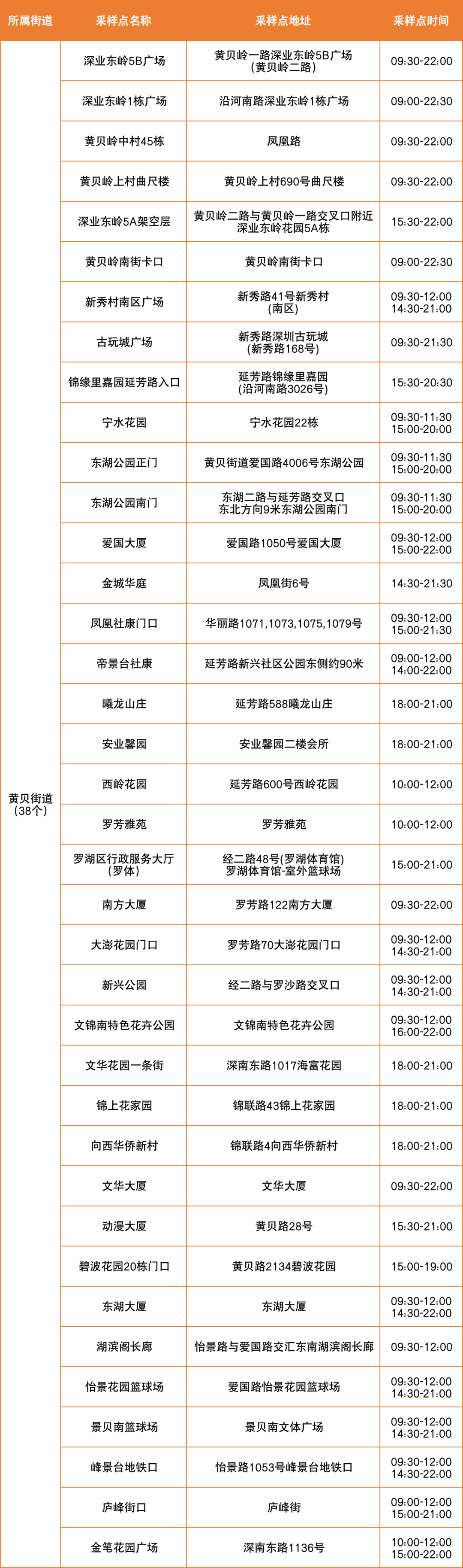 8月15日罗湖区便民核酸采样点