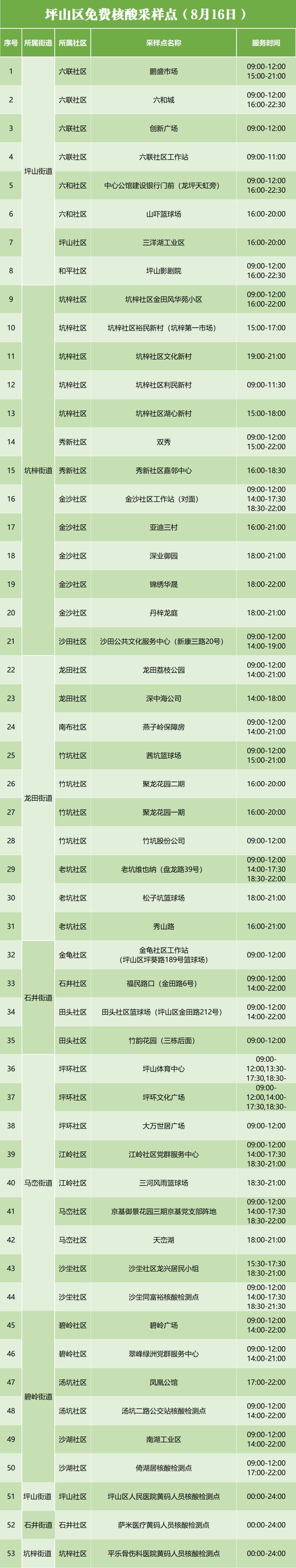 8月16日坪山区免费核酸检测点