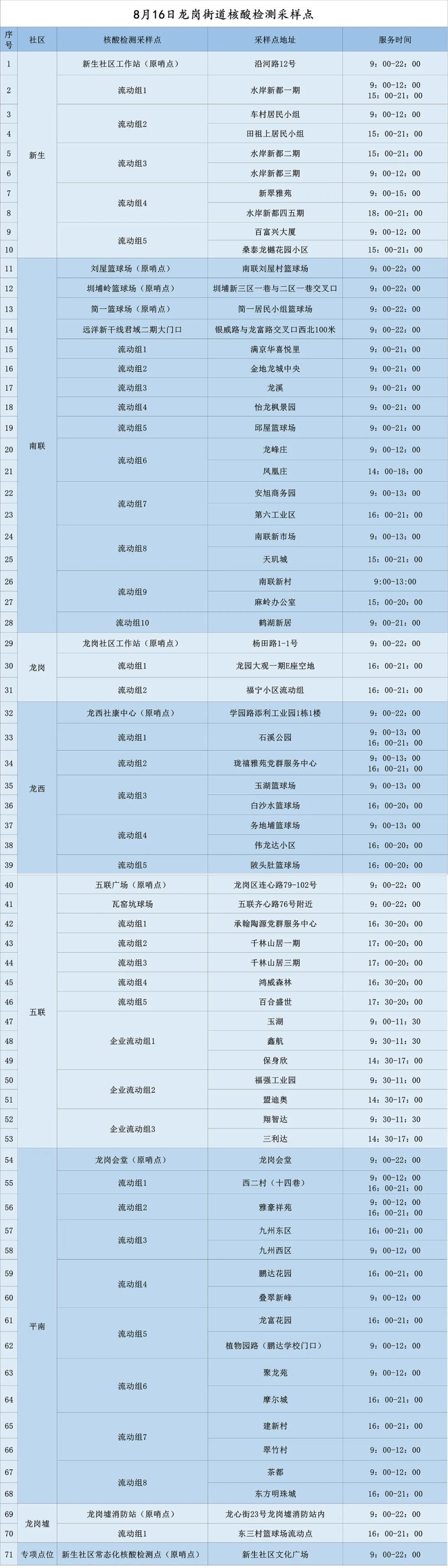 8月16日龙岗区龙岗街道核酸点