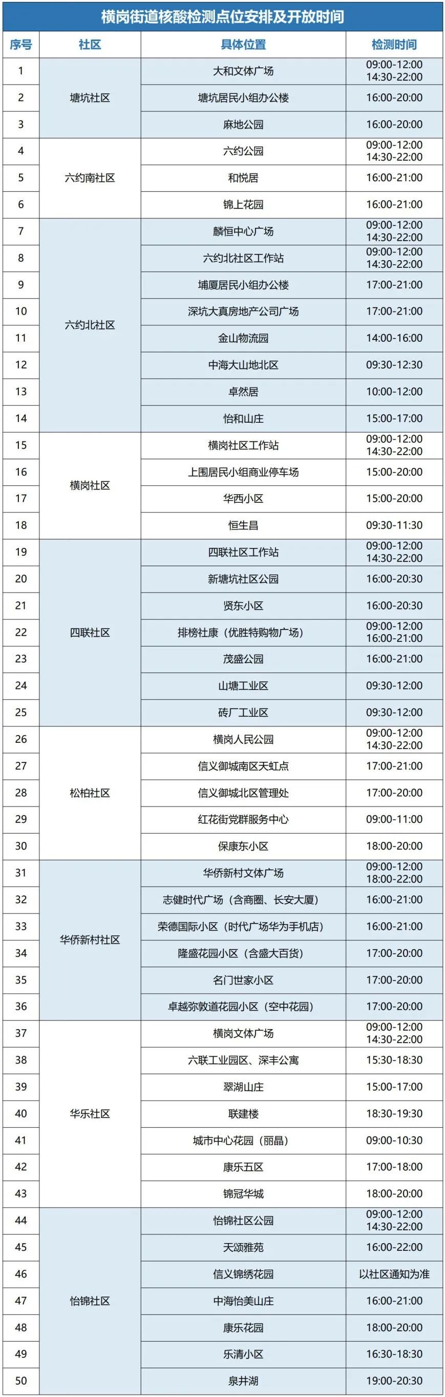 8月16日龙岗区横岗街道设50个核酸采样点位