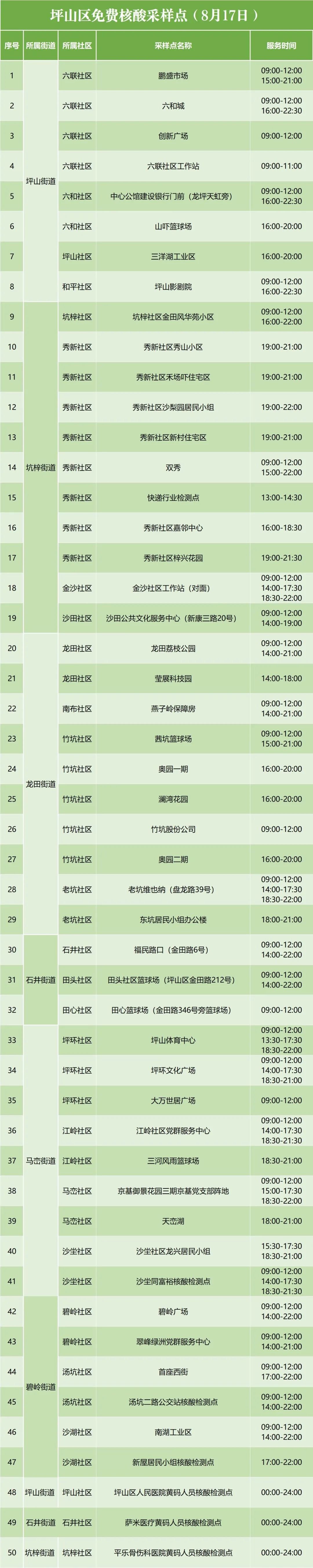 8月17日坪山区免费核酸检测点