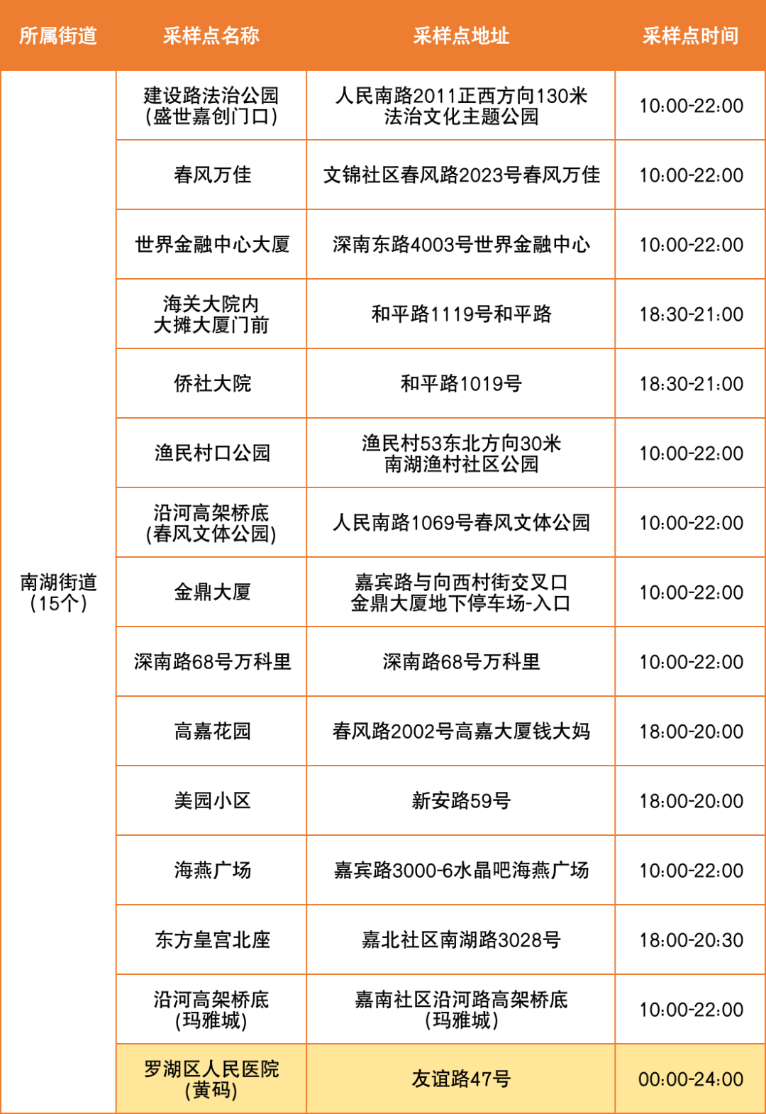 8月17日罗湖区便民核酸采样点