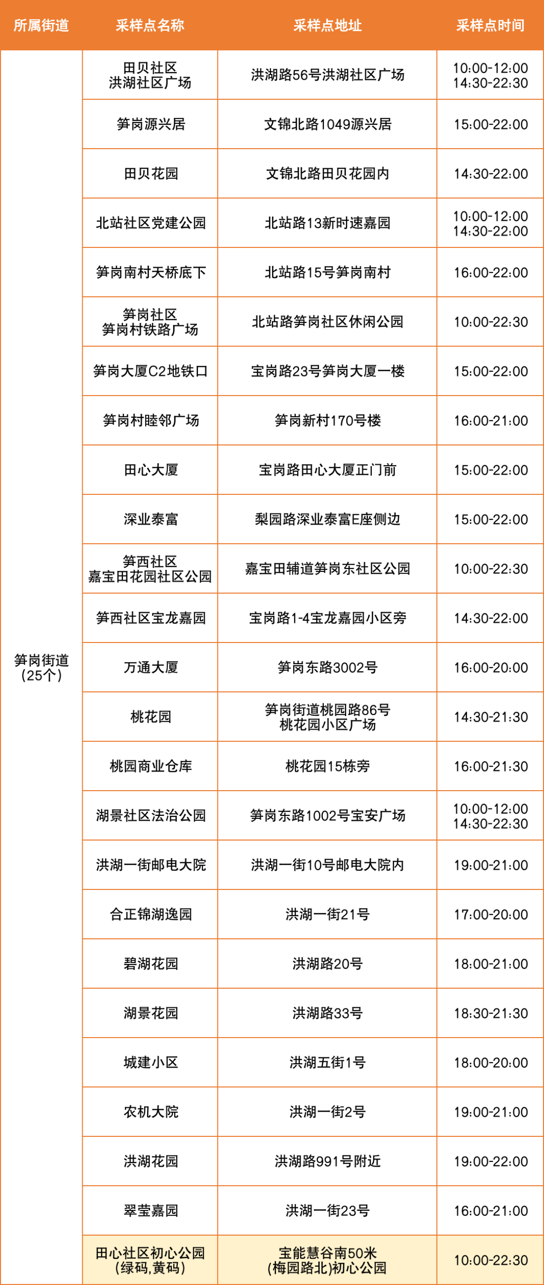 8月17日罗湖区便民核酸采样点