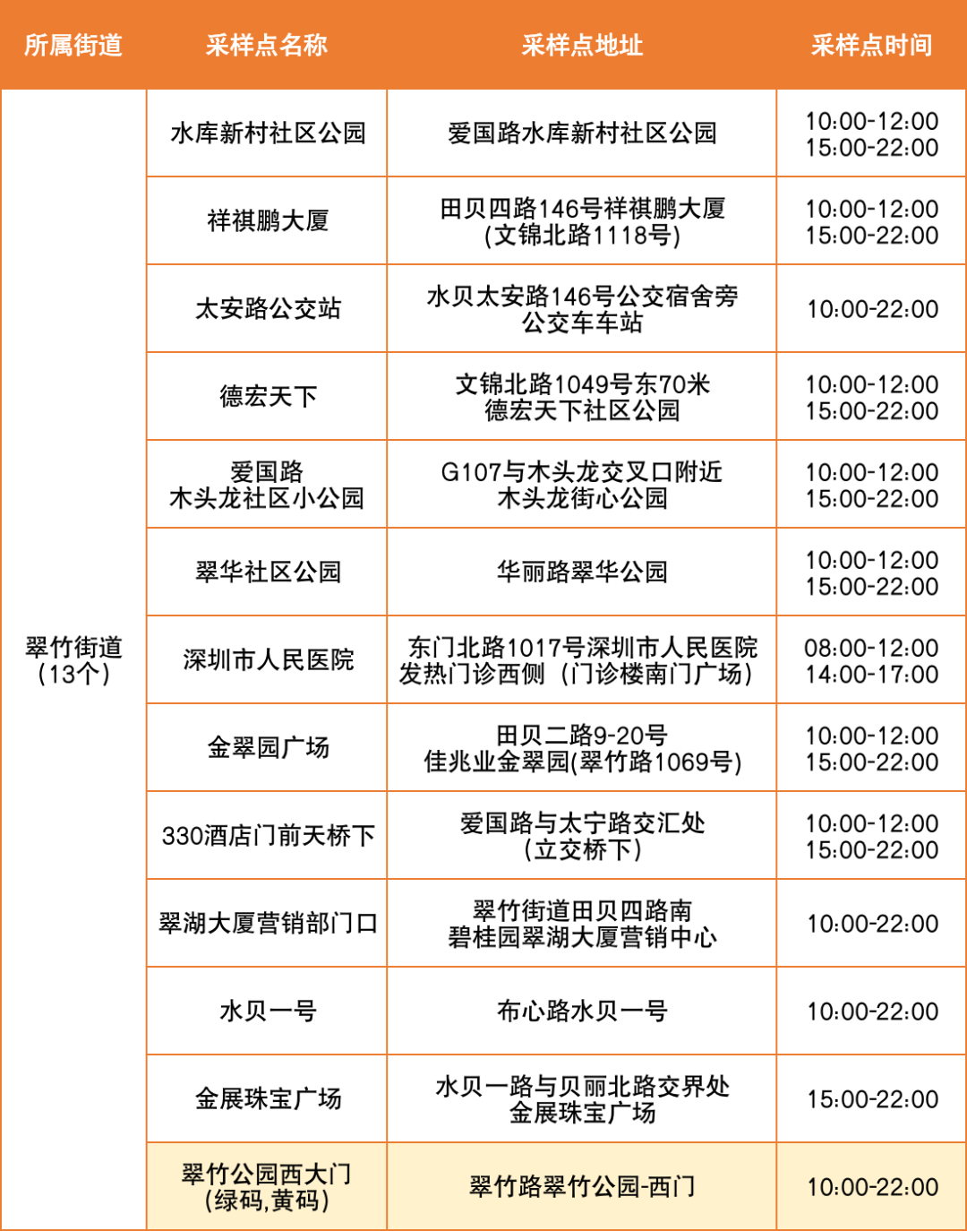 8月17日罗湖区便民核酸采样点