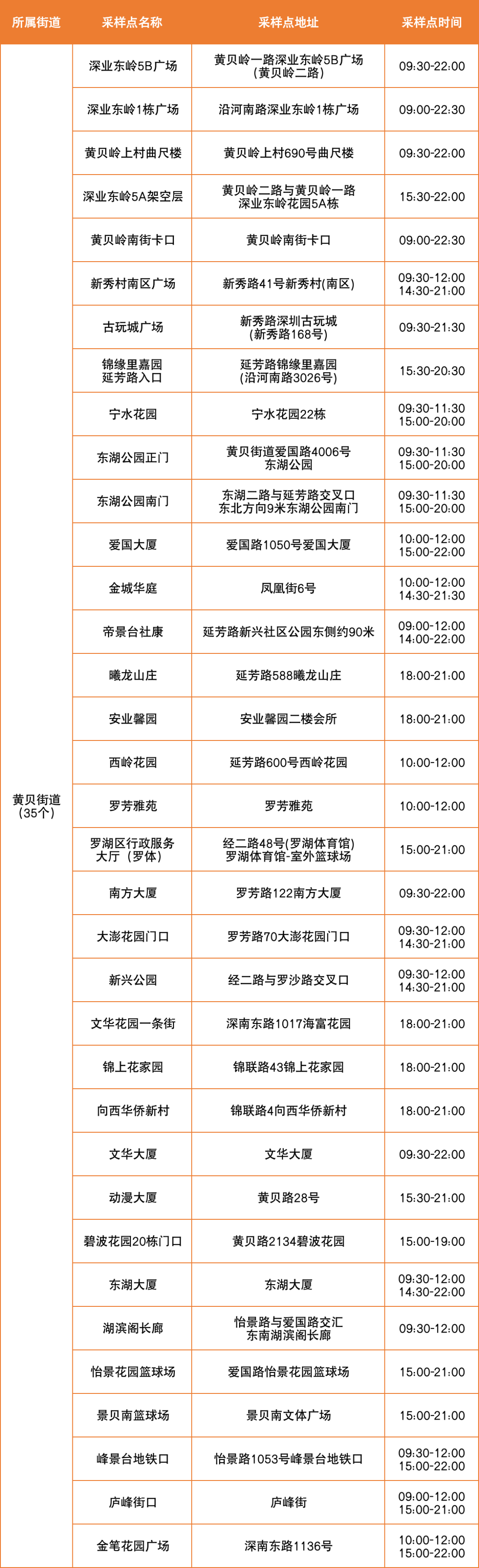 8月17日罗湖区便民核酸采样点