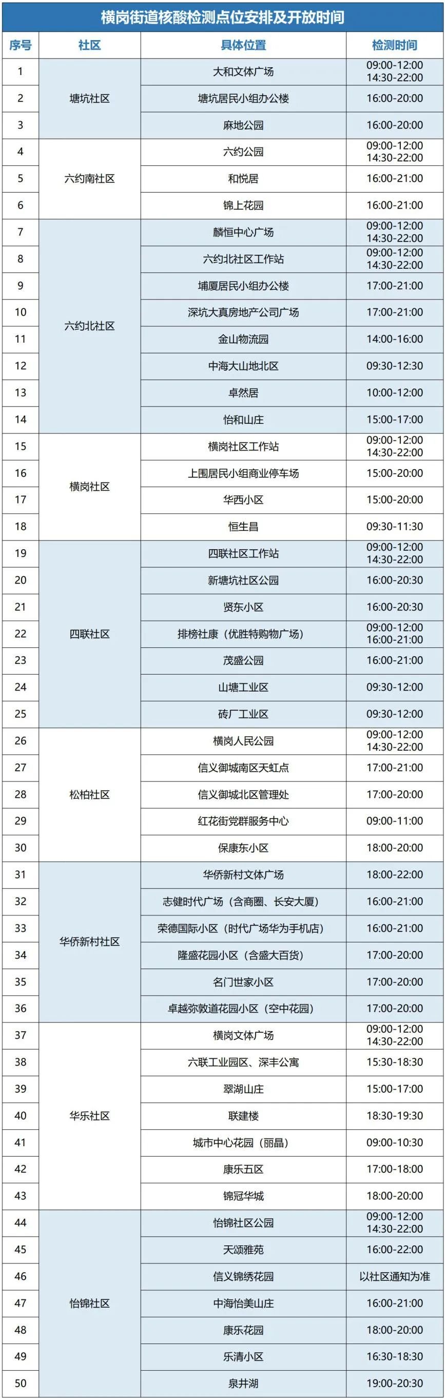 8月18日龙岗区横岗街道设50个核酸采样点位