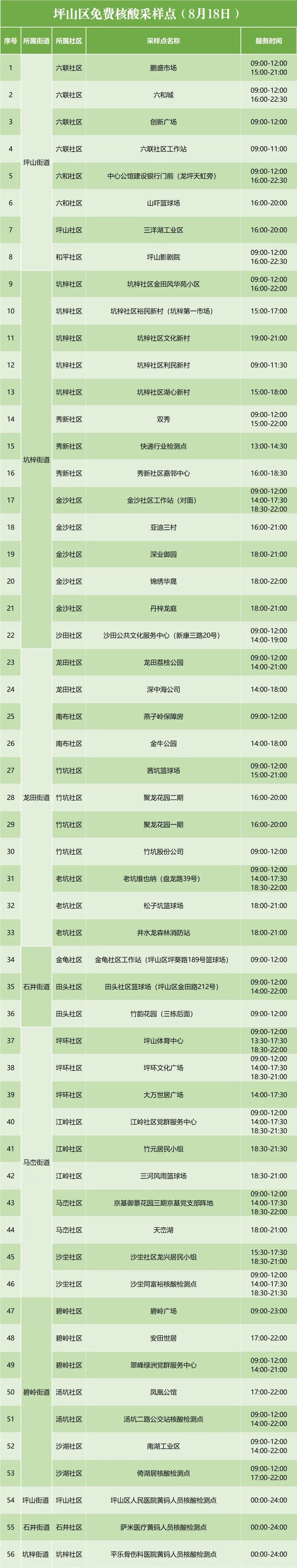 8月18日坪山区免费核酸检测点