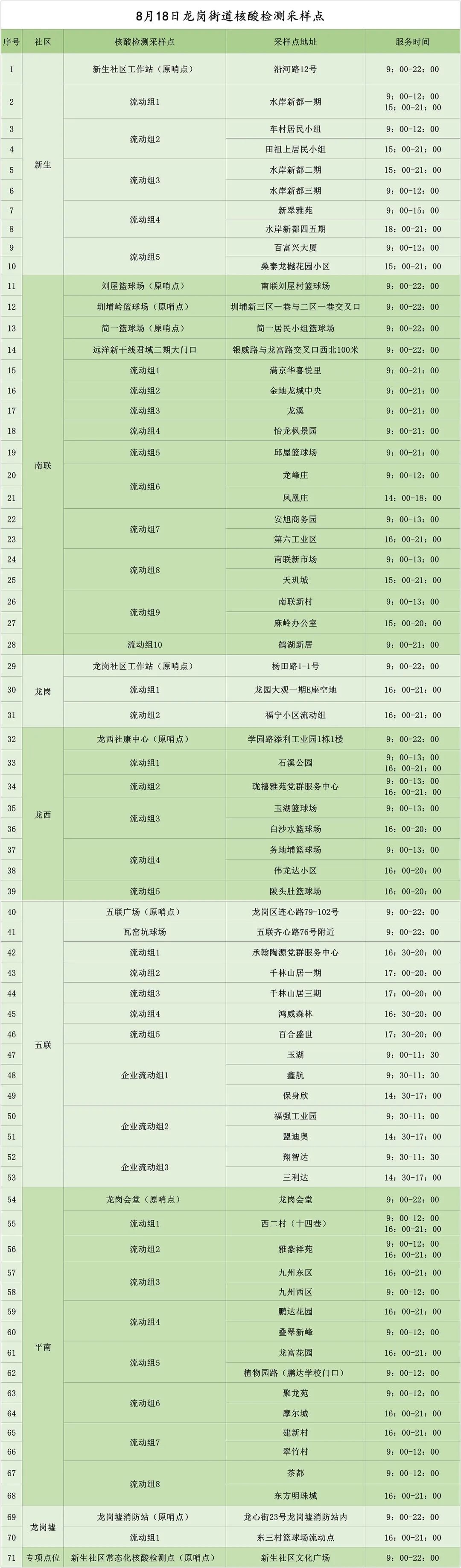 龙岗区龙岗街道8月18日核酸点最新安排