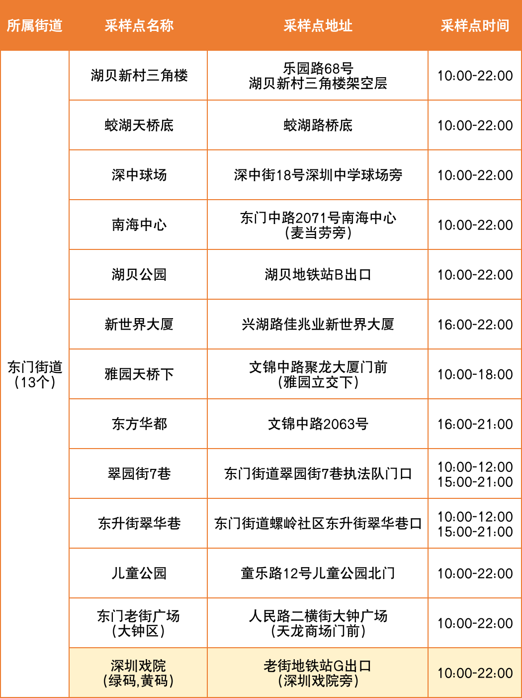 8月18日罗湖区便民核酸采样点