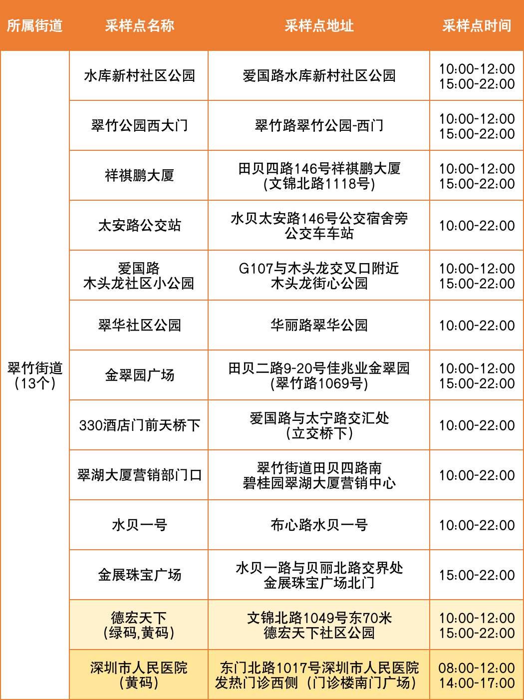 8月18日罗湖区便民核酸采样点