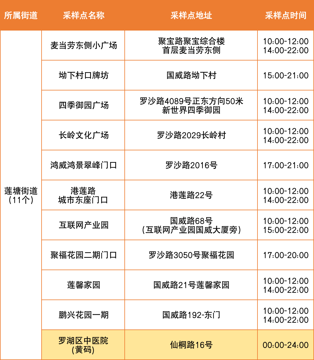 8月18日罗湖区便民核酸采样点