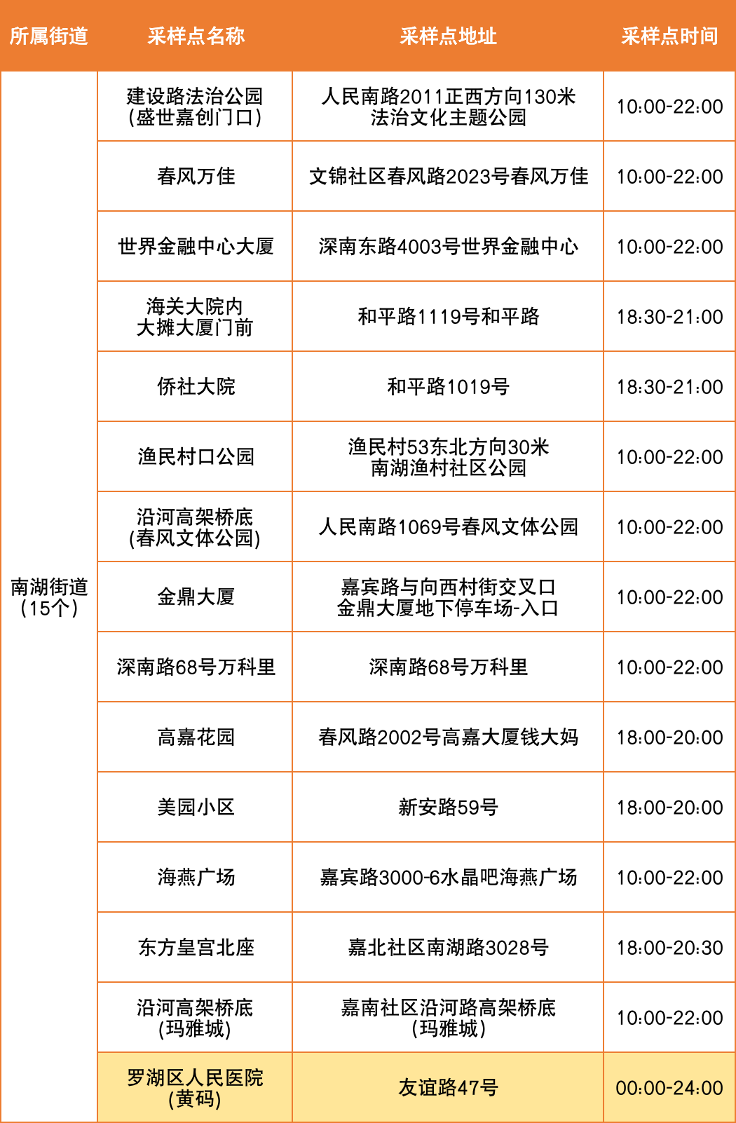 8月18日罗湖区便民核酸采样点