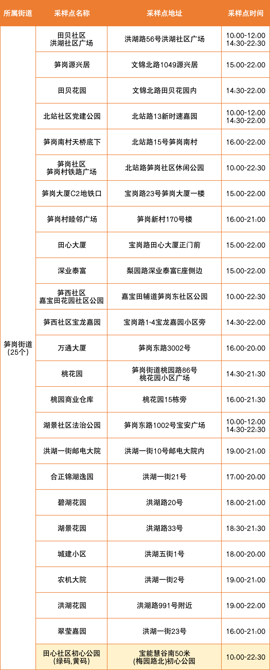 8月18日罗湖区便民核酸采样点