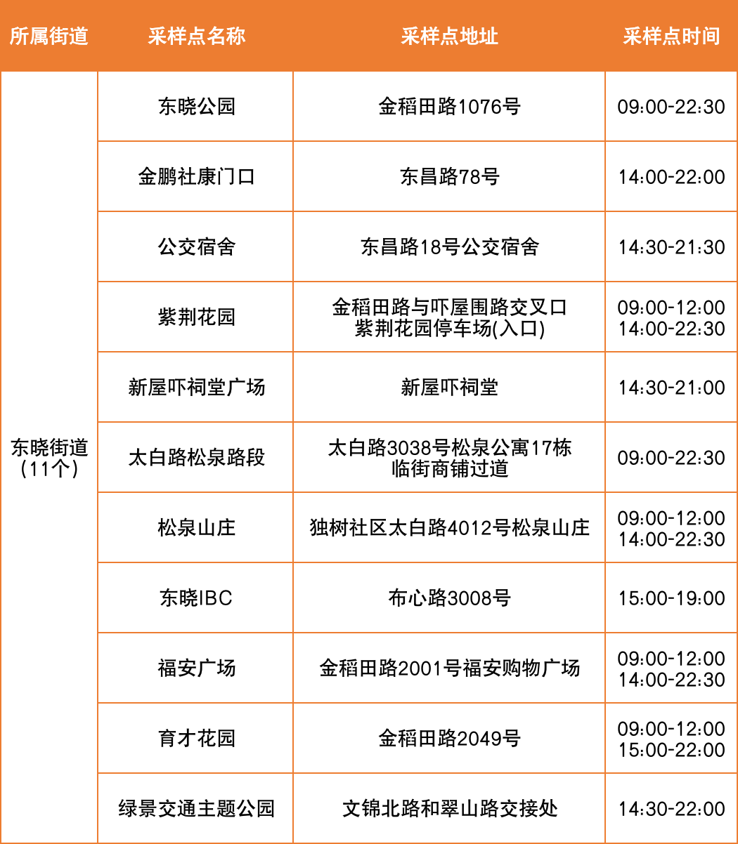 8月18日罗湖区便民核酸采样点