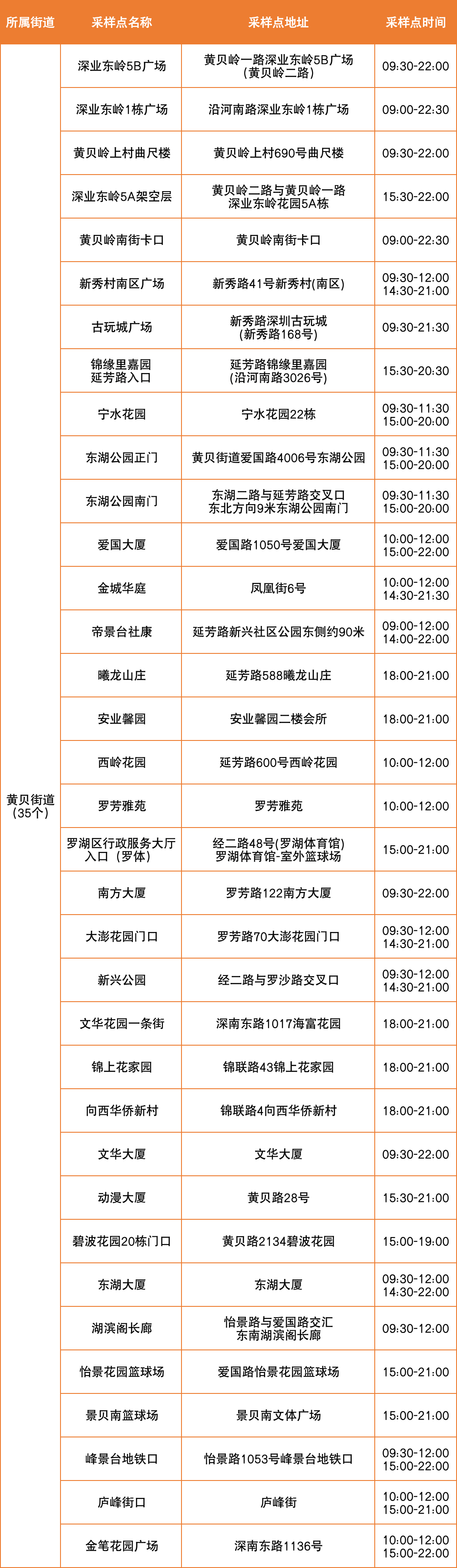 8月18日罗湖区便民核酸采样点