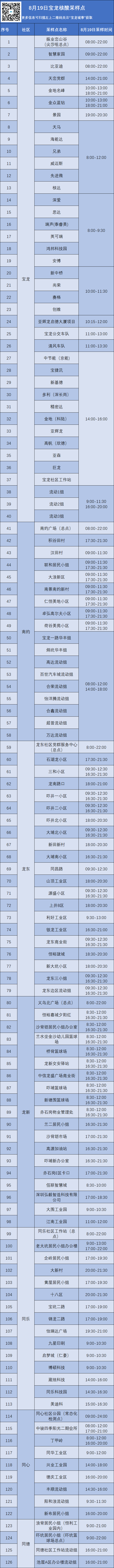 8月19日龙岗区宝龙街道核酸信息