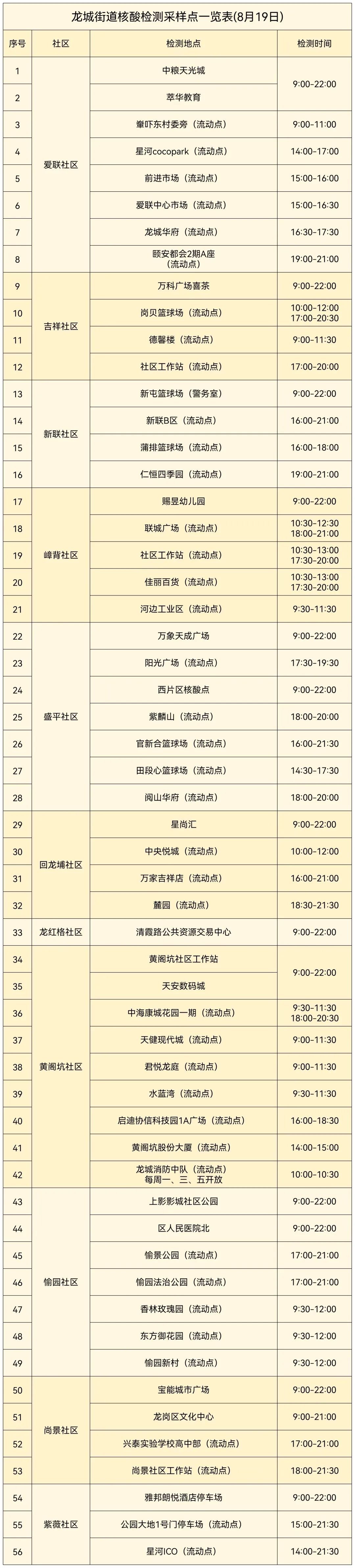 8月19日龙岗区龙城核街道酸点汇总