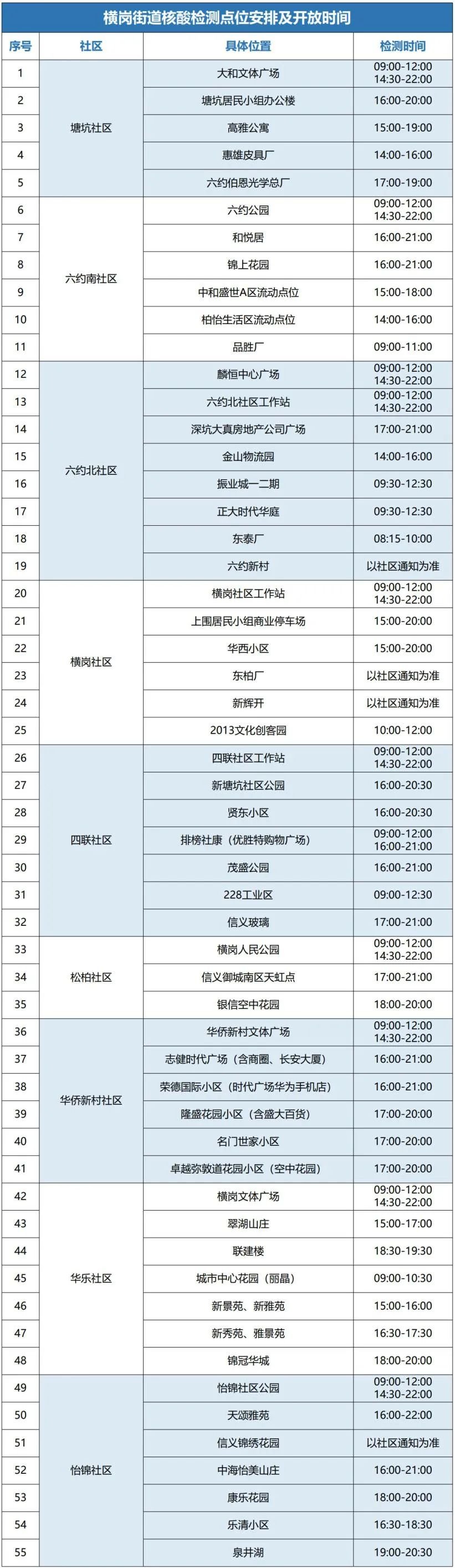 8月19日龙岗区横岗街道设55个核酸采样点位