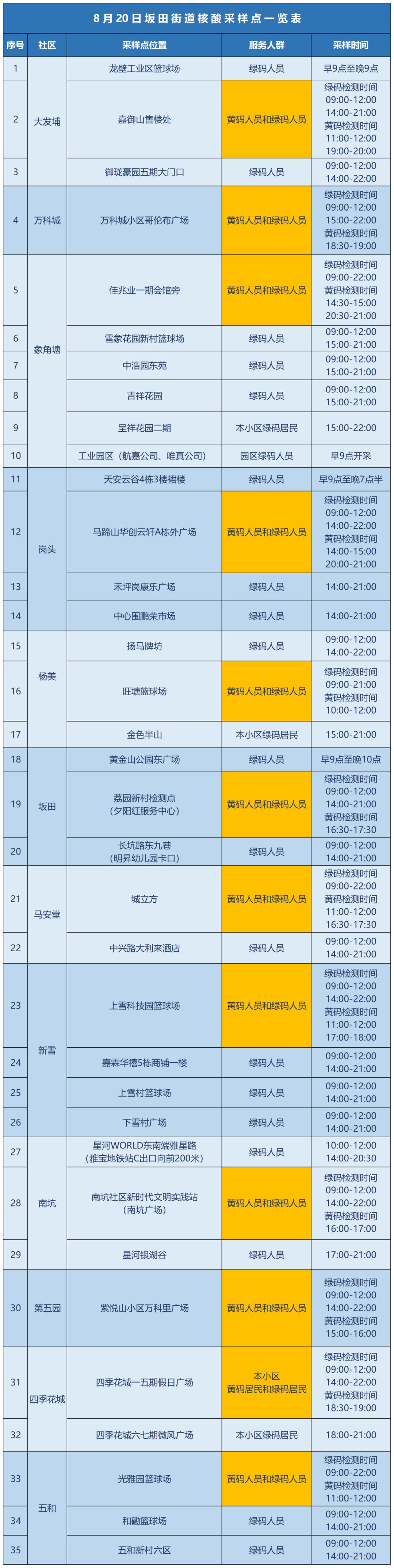 8月20日龙岗区坂田街道核酸安排