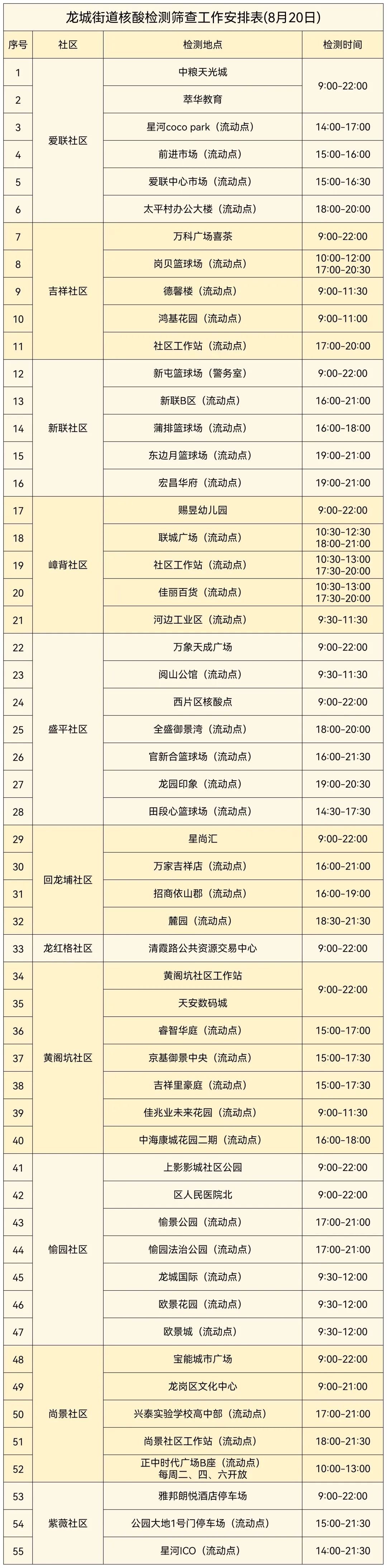 8月20日龙岗区龙城街道核酸点安排