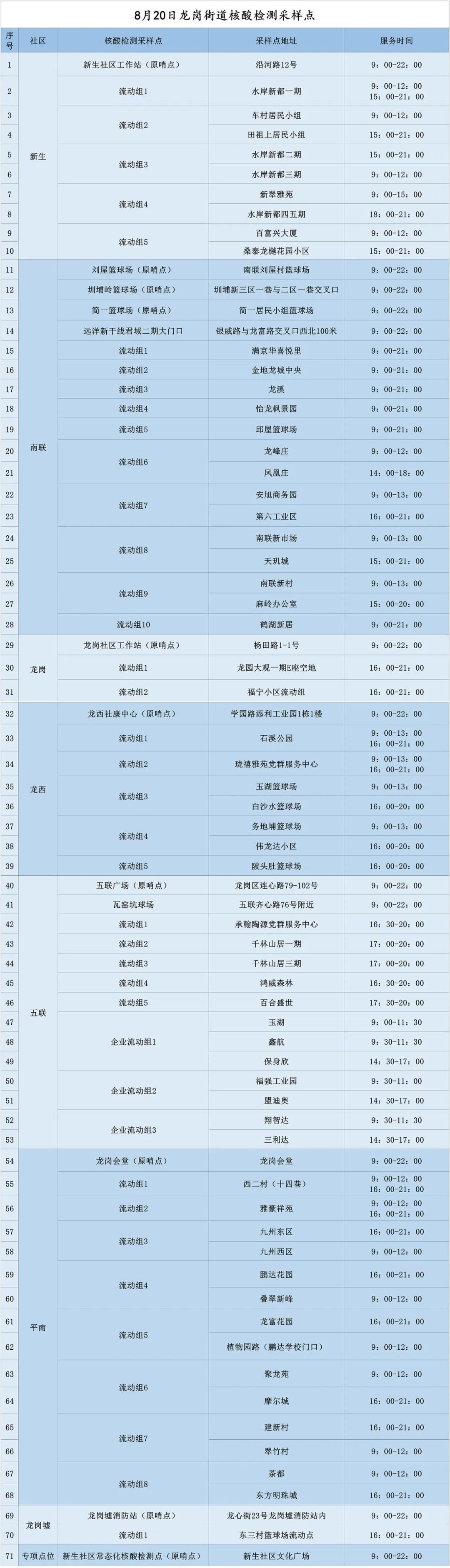 龙岗区龙岗街道8月20日核酸点