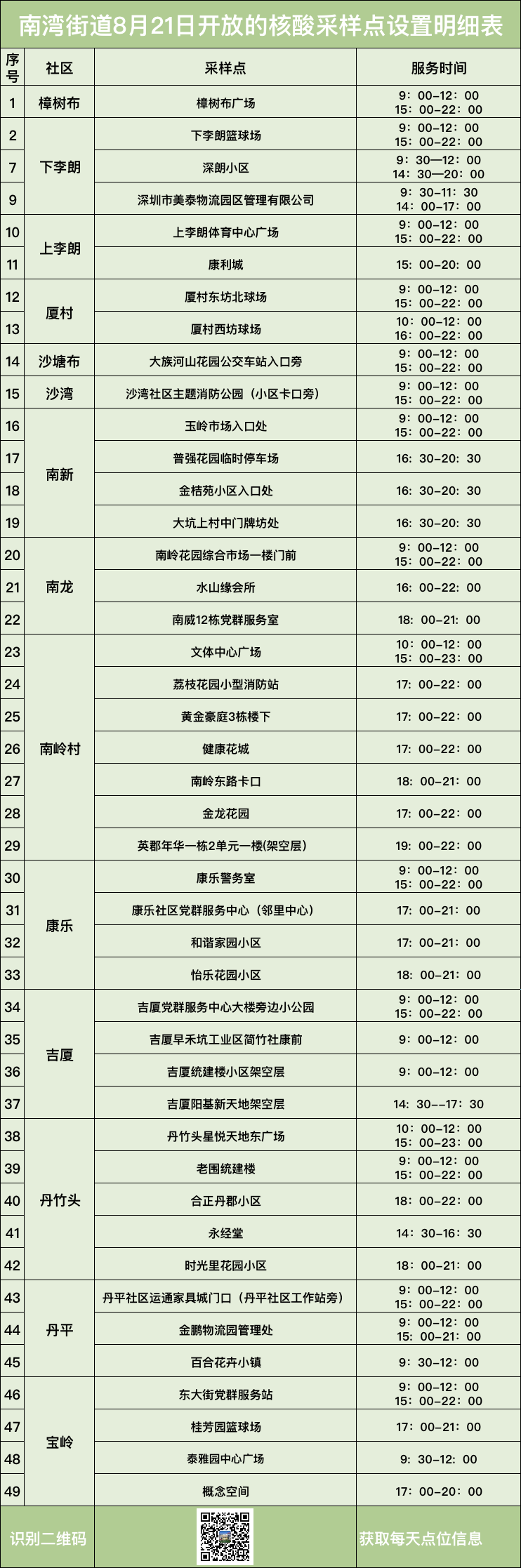 龙岗区南湾街道8月21日核酸检测点