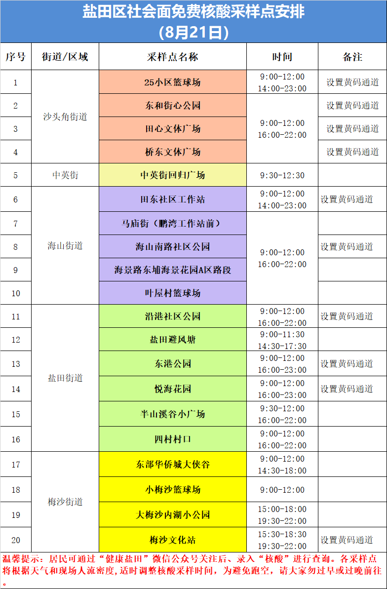 盐田区8月21日核酸采样点