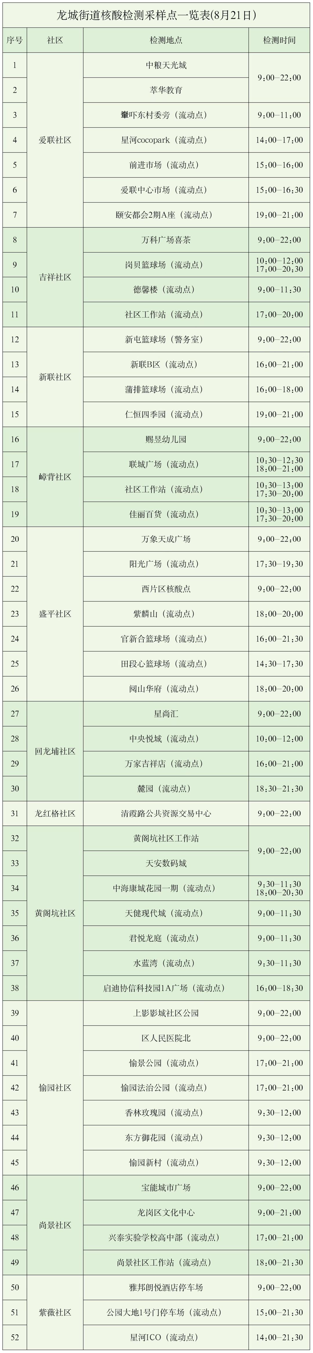 8月21日龙岗区龙城街道设52个核酸检测点