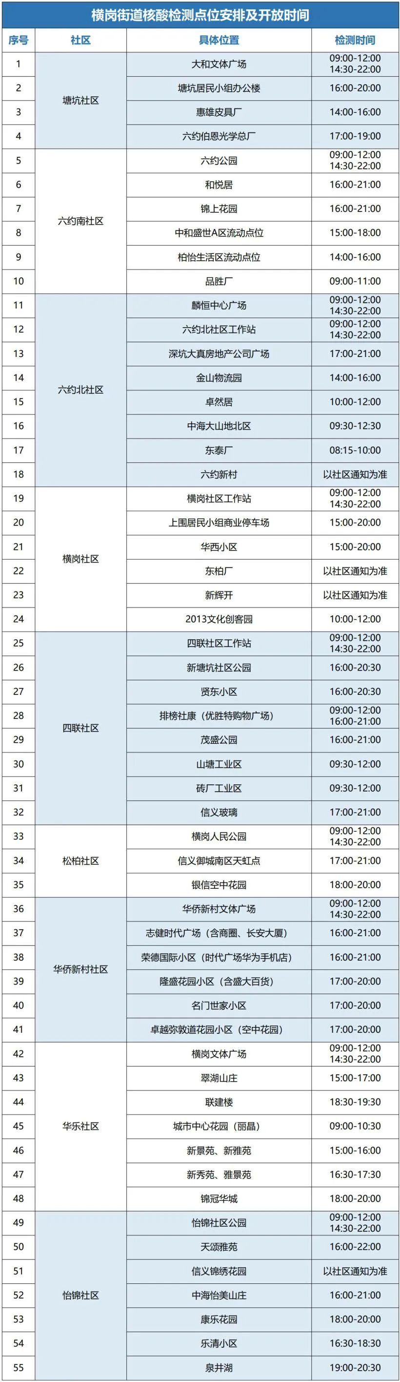 8月22日龙岗区横岗街道设55个核酸采样点