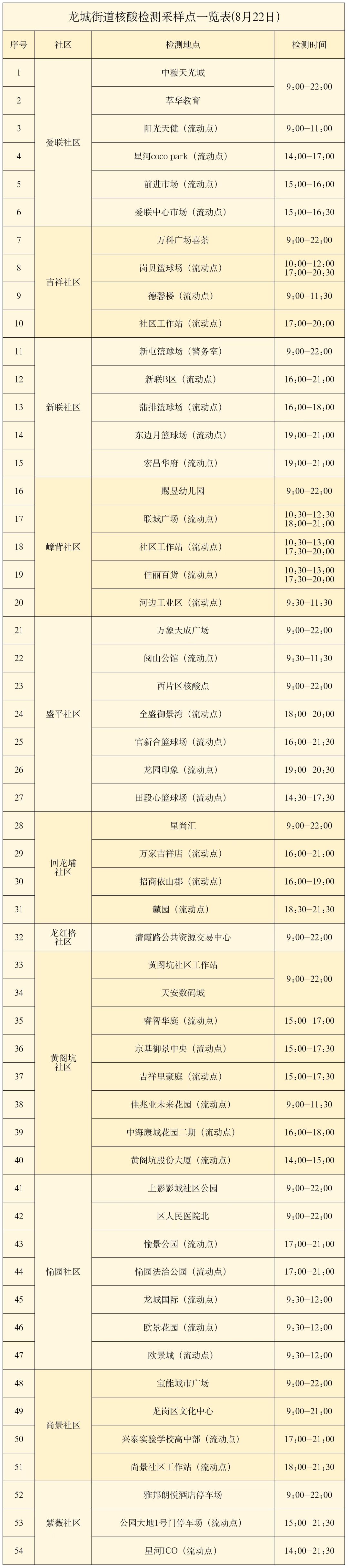 8月22日龙岗区龙城街道设54个便民核酸采样点