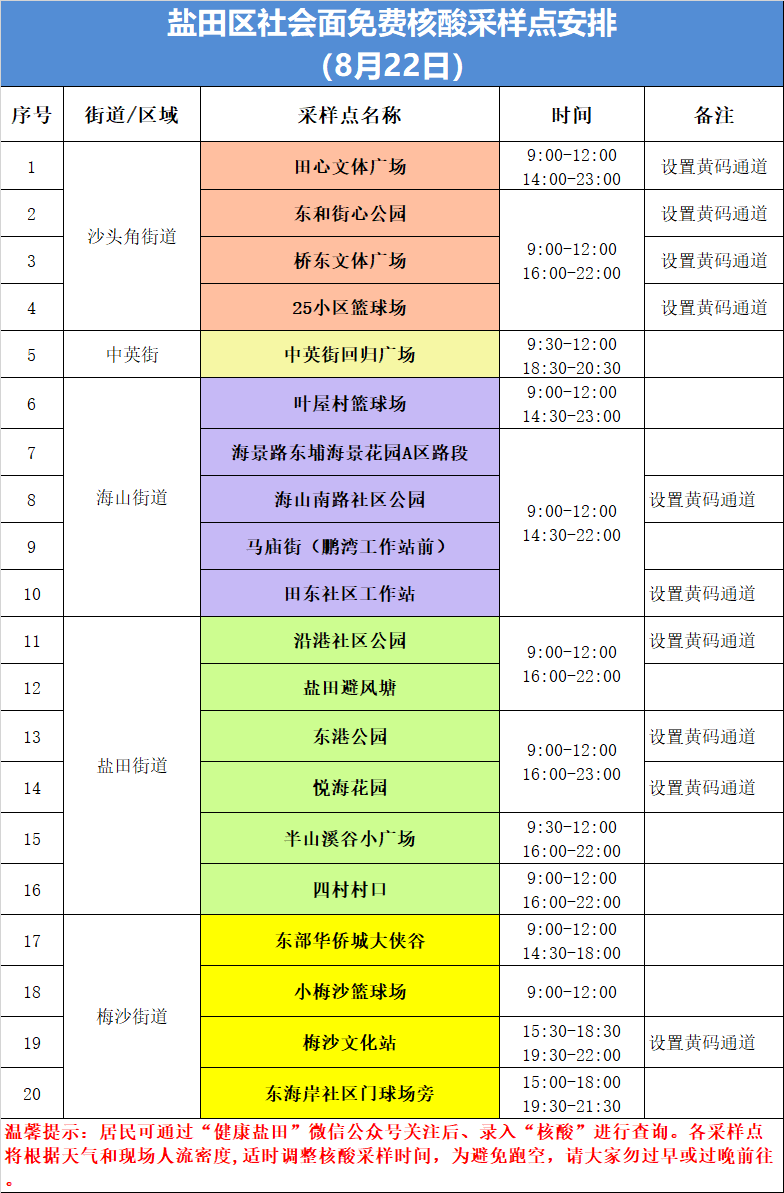 盐田区8月22日核酸采样点