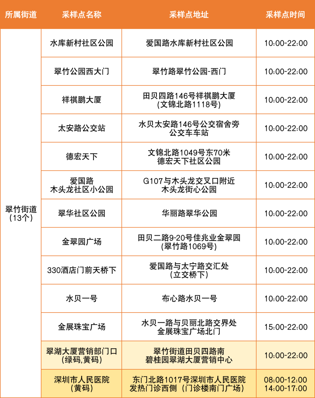 8月22日罗湖区便民核酸采样点