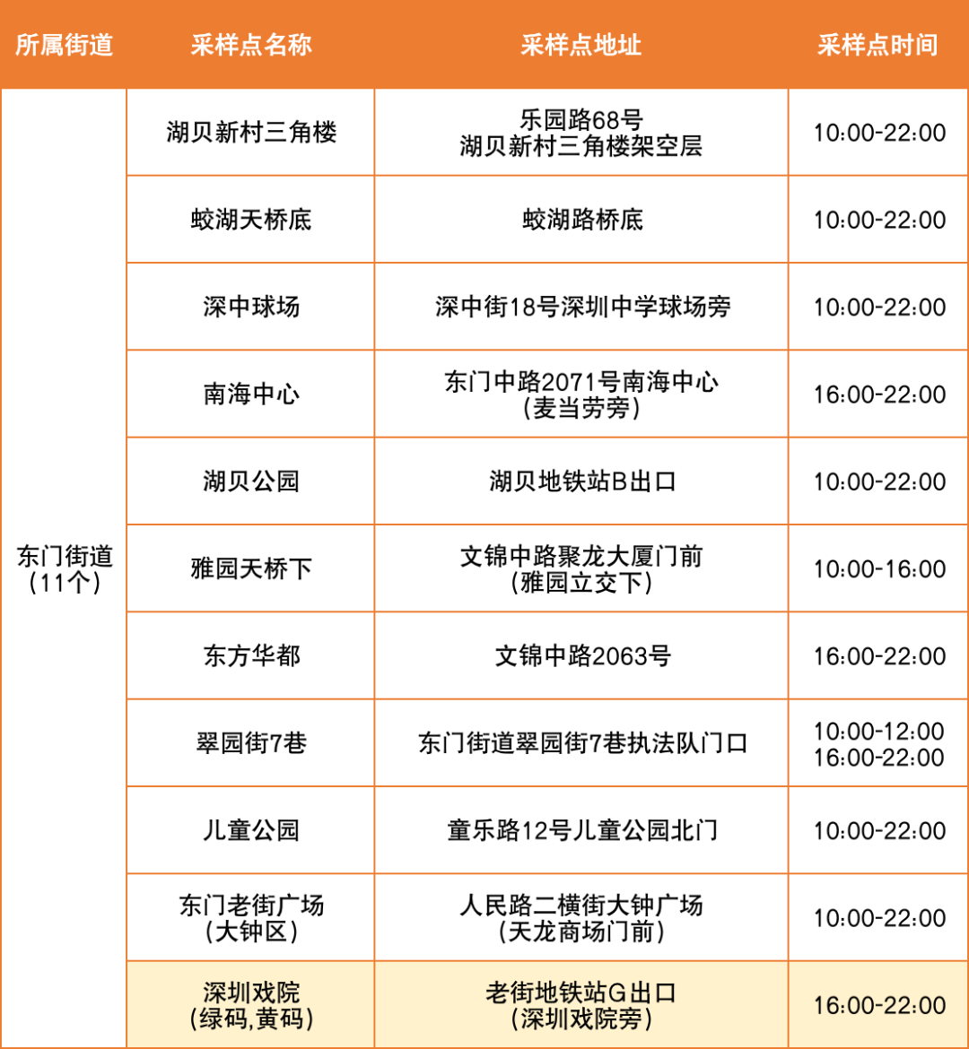 8月22日罗湖区便民核酸采样点