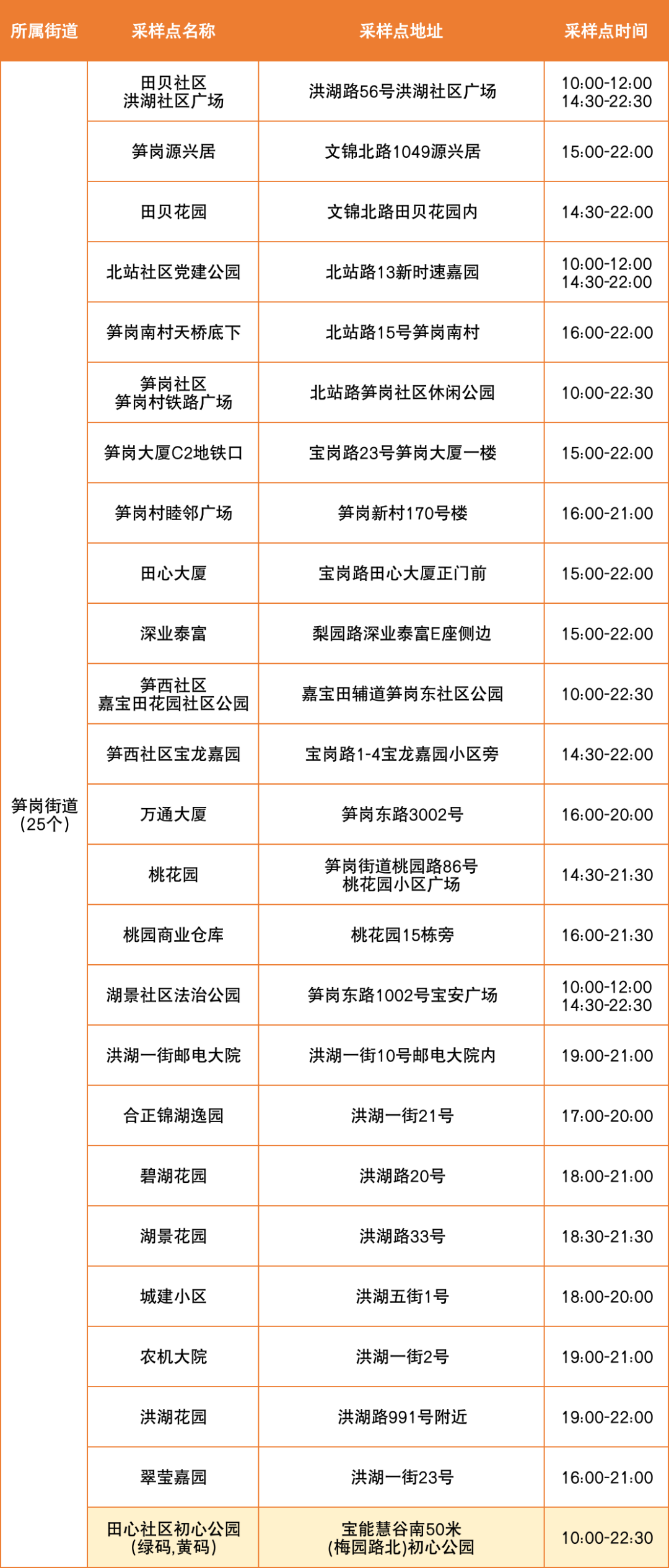 8月22日罗湖区便民核酸采样点