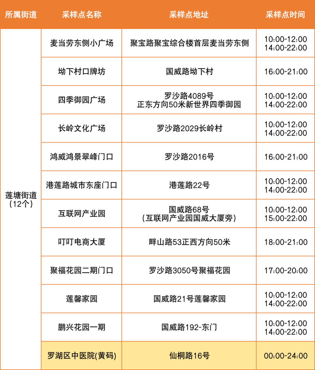 8月22日罗湖区便民核酸采样点