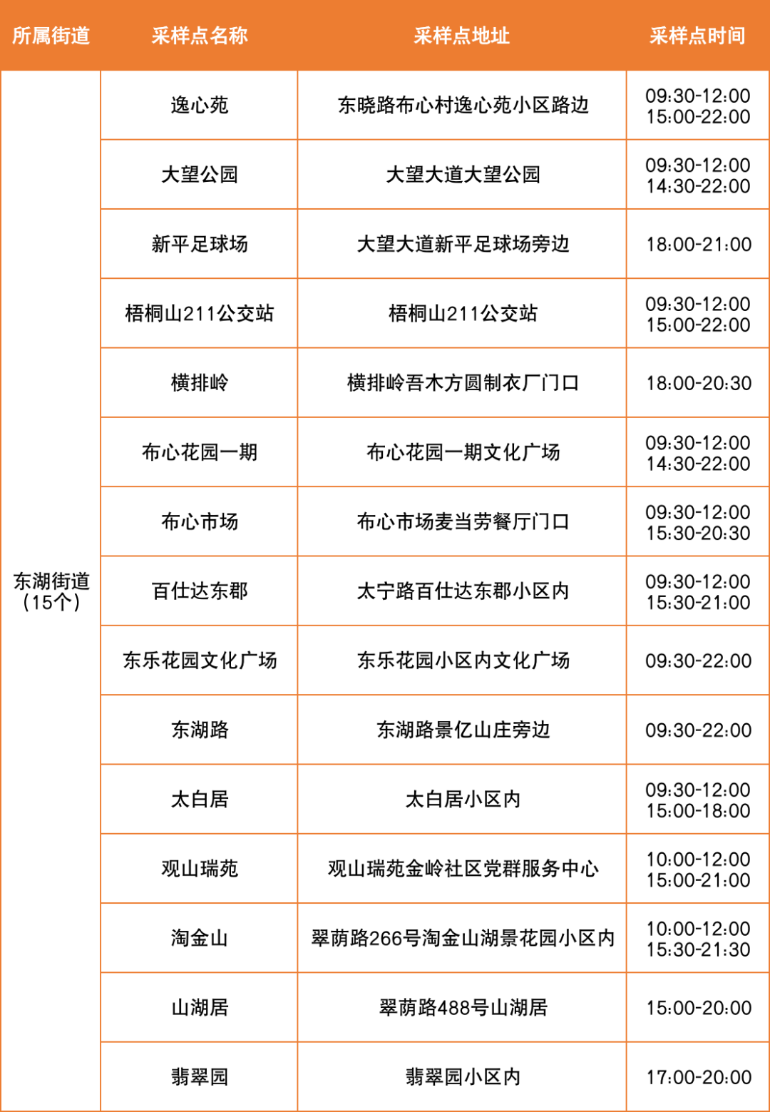 8月22日罗湖区便民核酸采样点