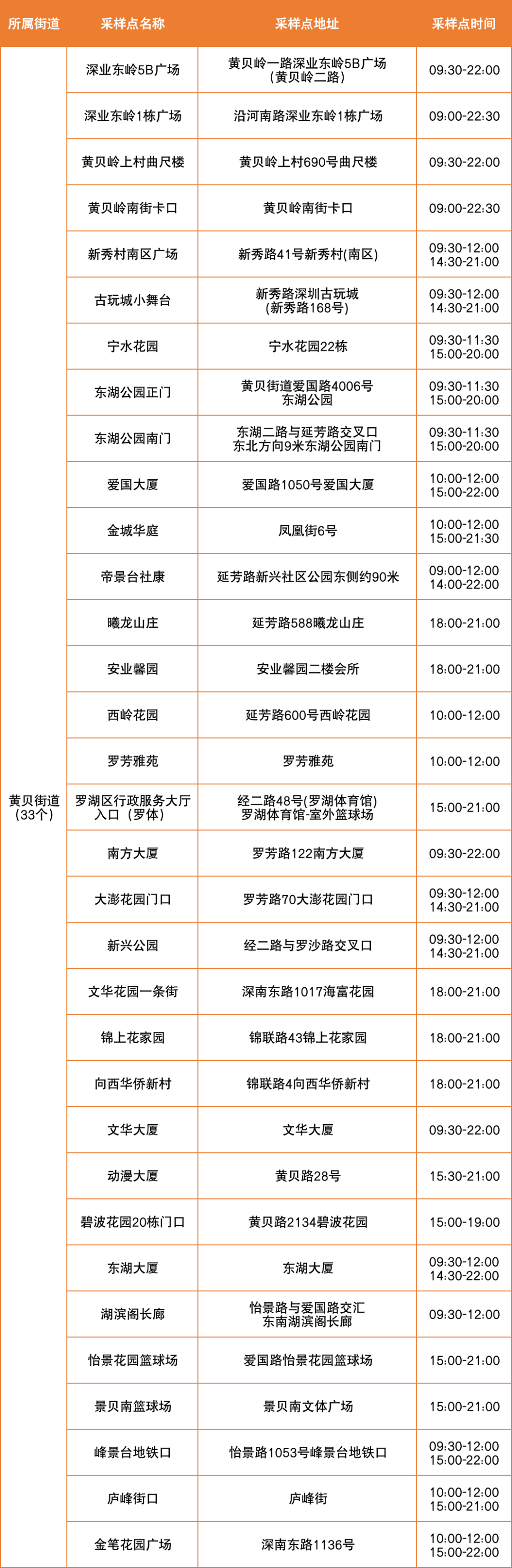 8月22日罗湖区便民核酸采样点