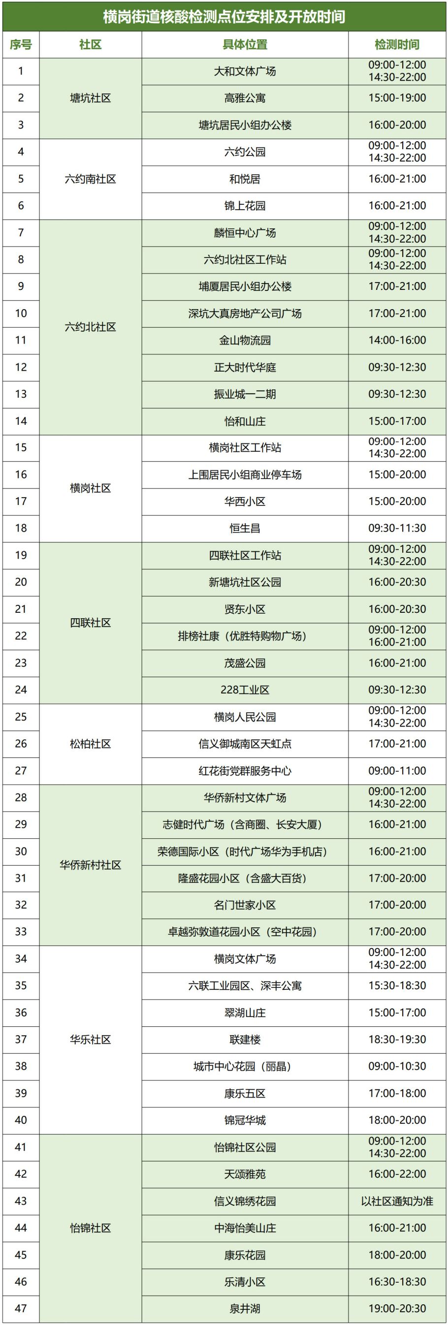 8月23日龙岗区横岗街道设47个核酸采样点