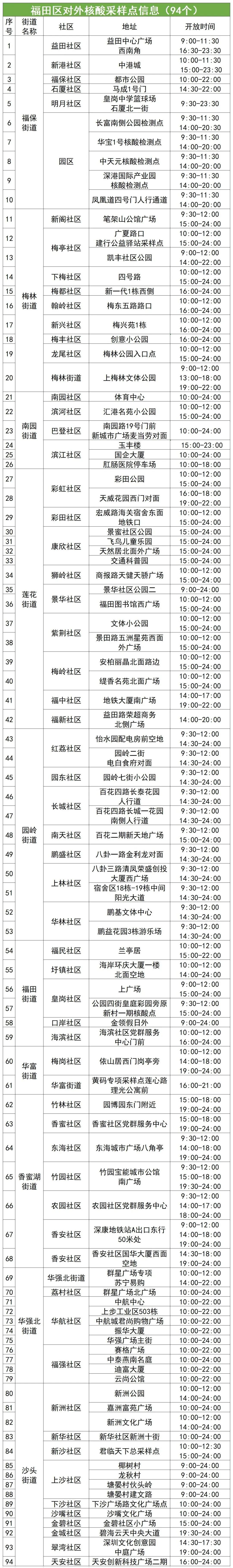 8月23日福田区核酸检测点