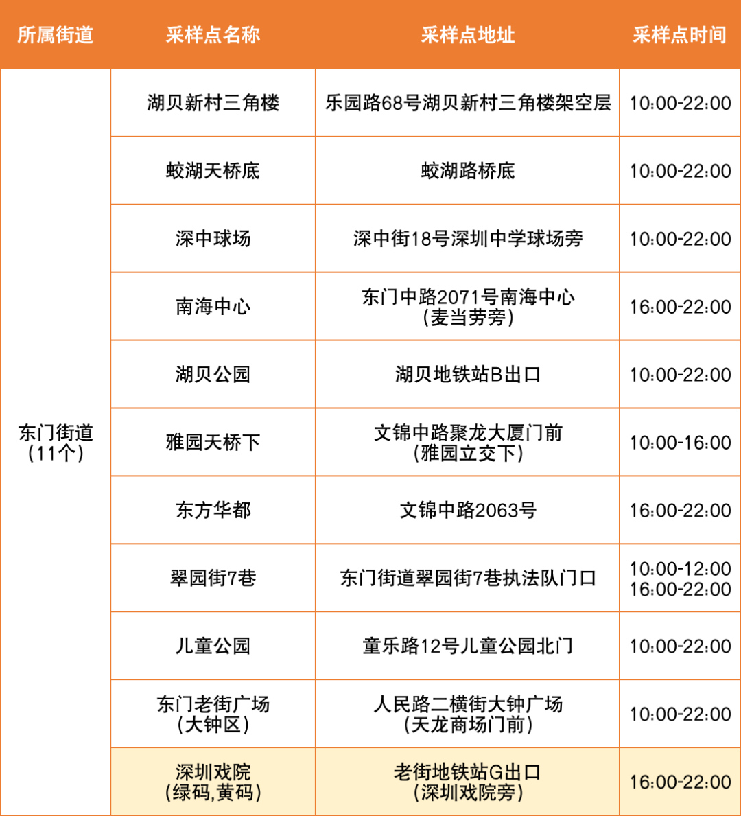 8月23日罗湖区便民核酸采样点