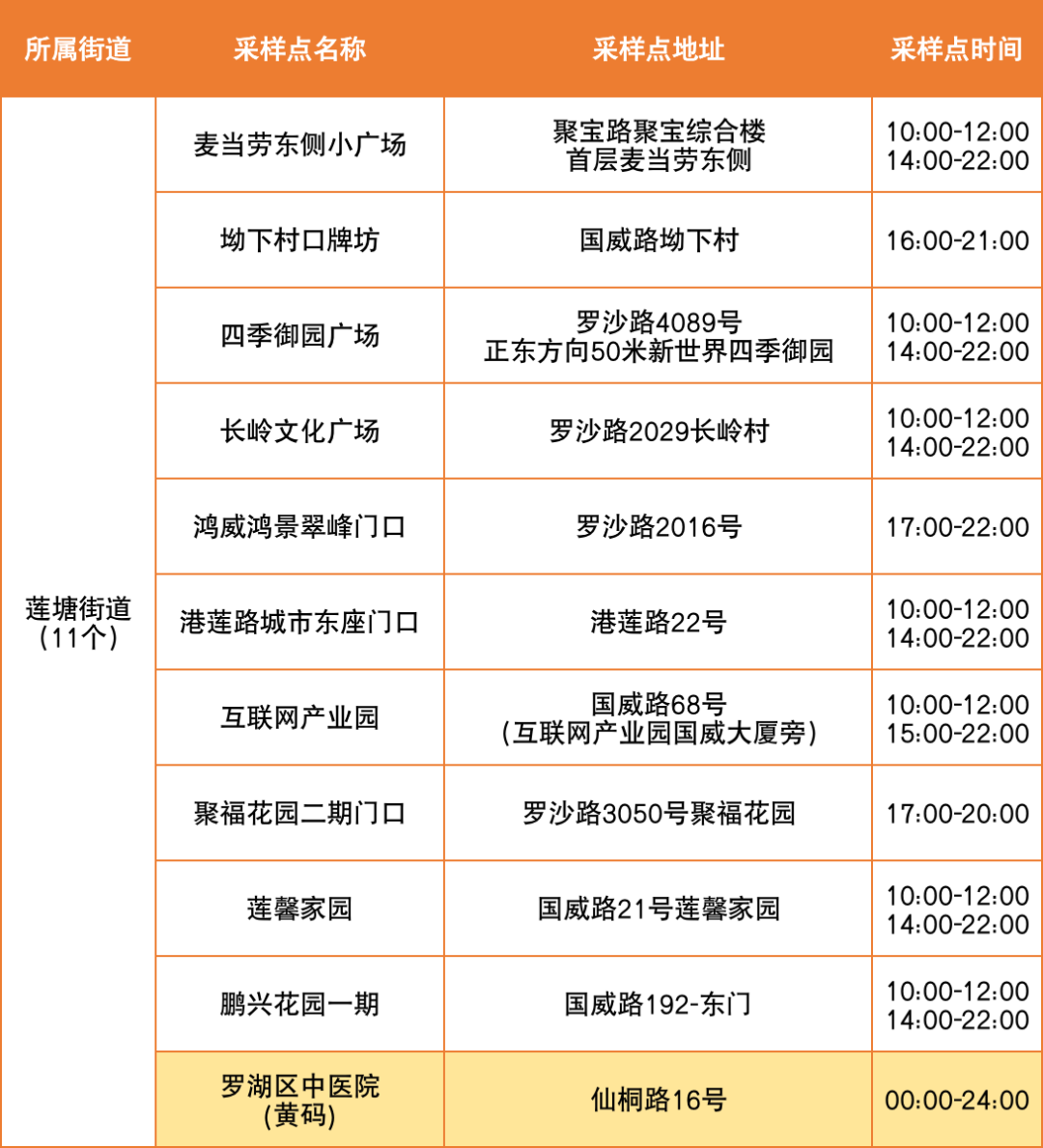 8月23日罗湖区便民核酸采样点