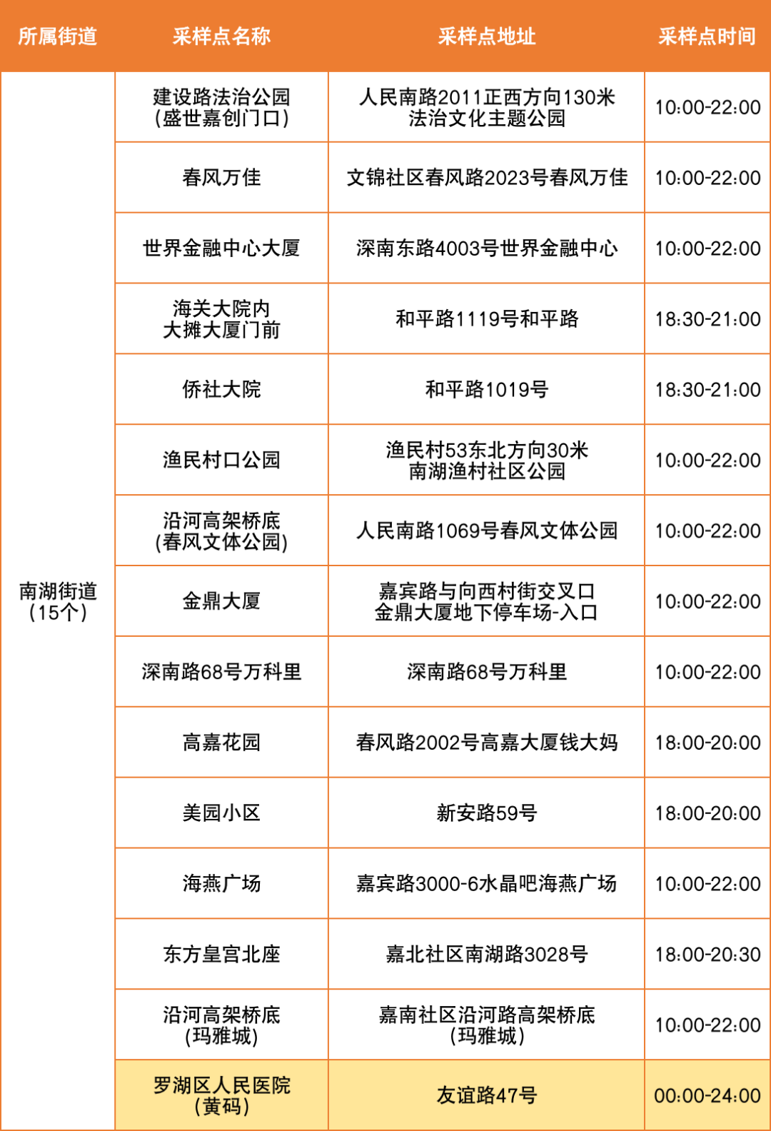 8月23日罗湖区便民核酸采样点