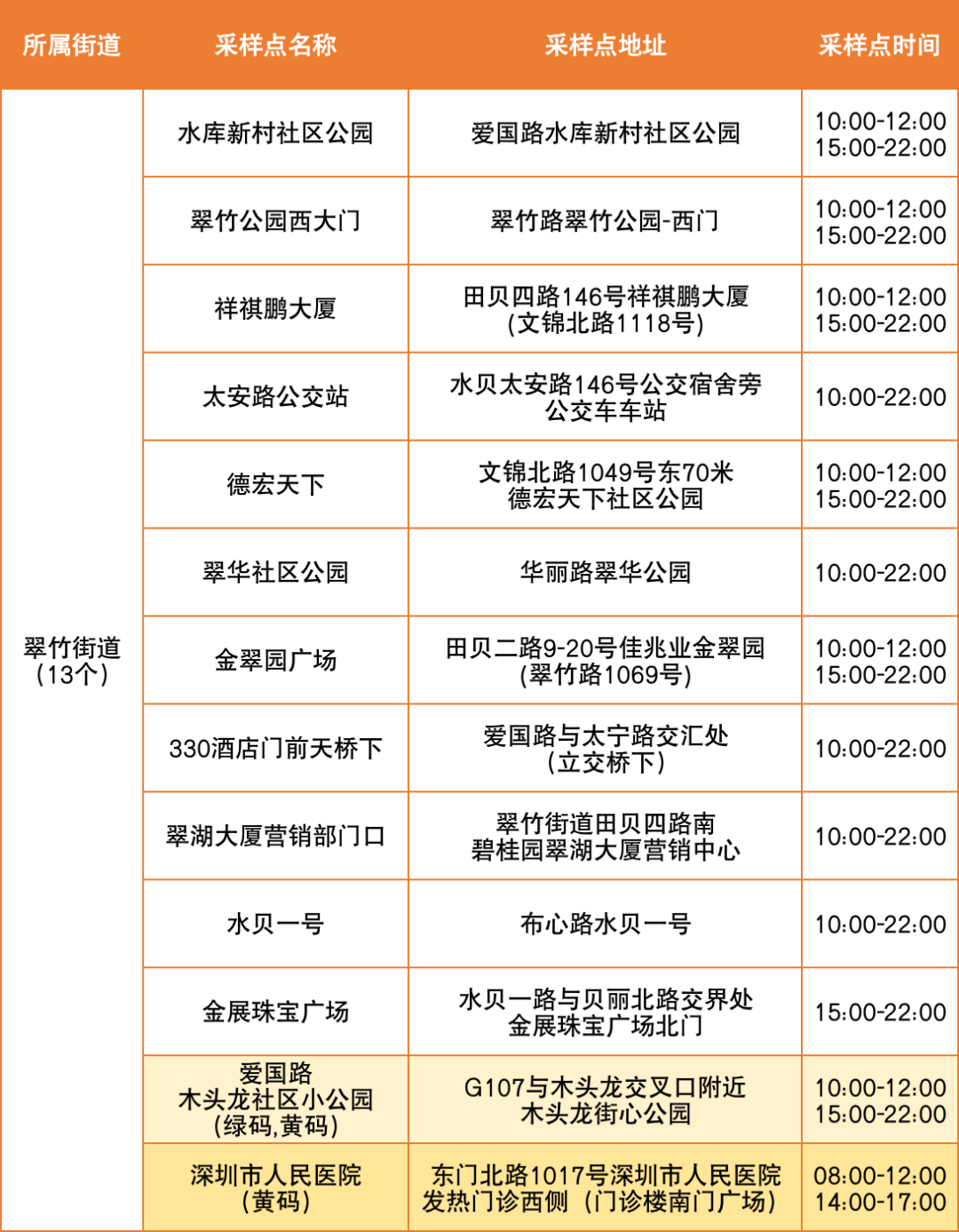 8月23日罗湖区便民核酸采样点