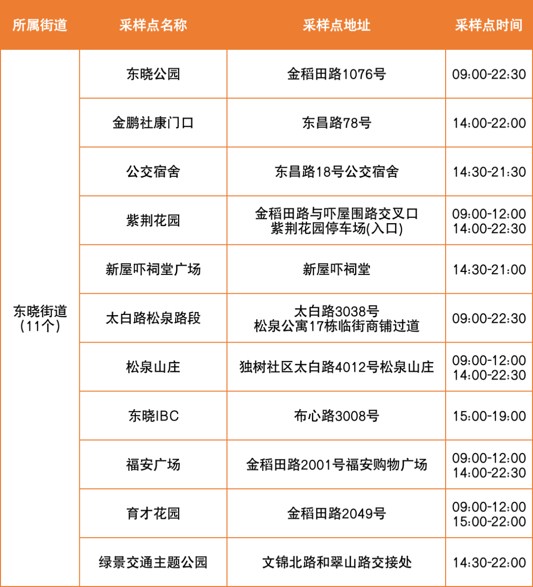 8月23日罗湖区便民核酸采样点