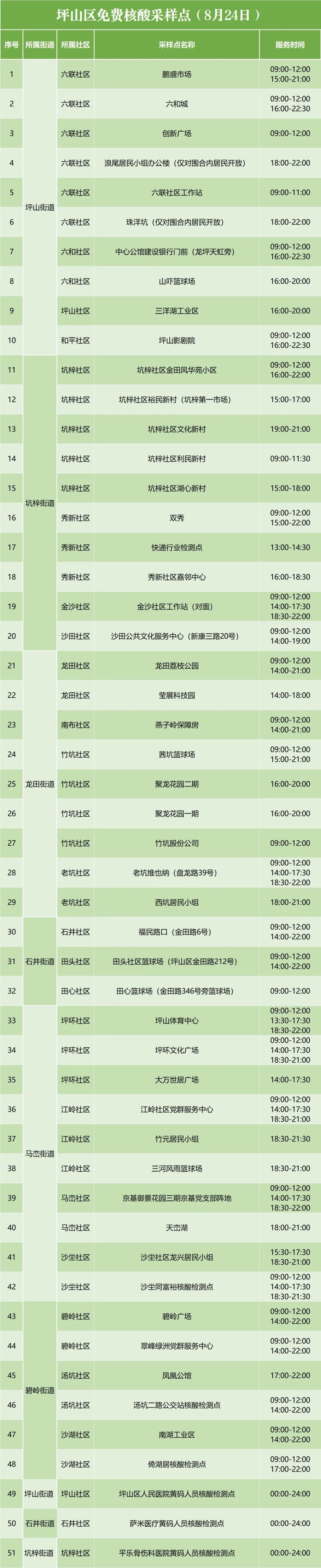 8月24日坪山区免费核酸检测点