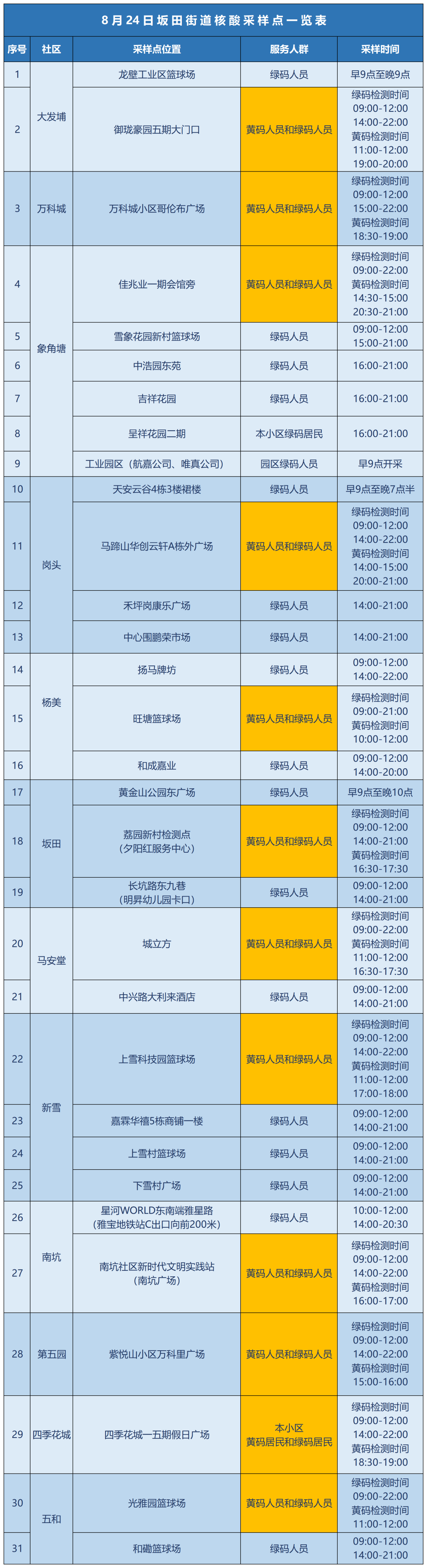 龙岗区坂田街道8月24日核酸安排