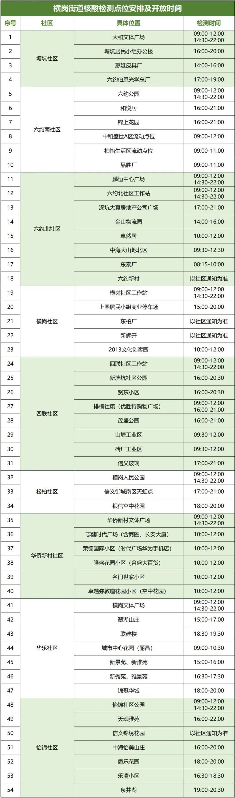 8月24日龙岗区横岗街道设54个核酸采样点